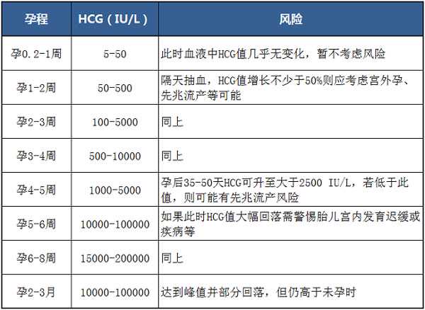 香港邮寄验血哪家,试管婴儿移植以及怀孕，为什么都要查HCG？